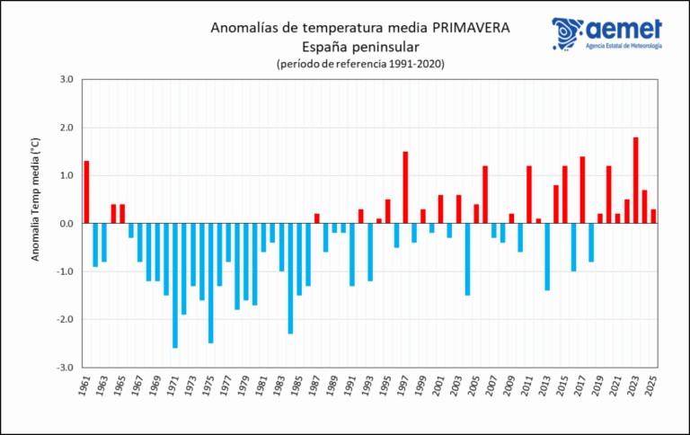 Primavera 2025 fue quinta más lluviosa desde 1961 y AEMET prevé verano más cálido de lo normal