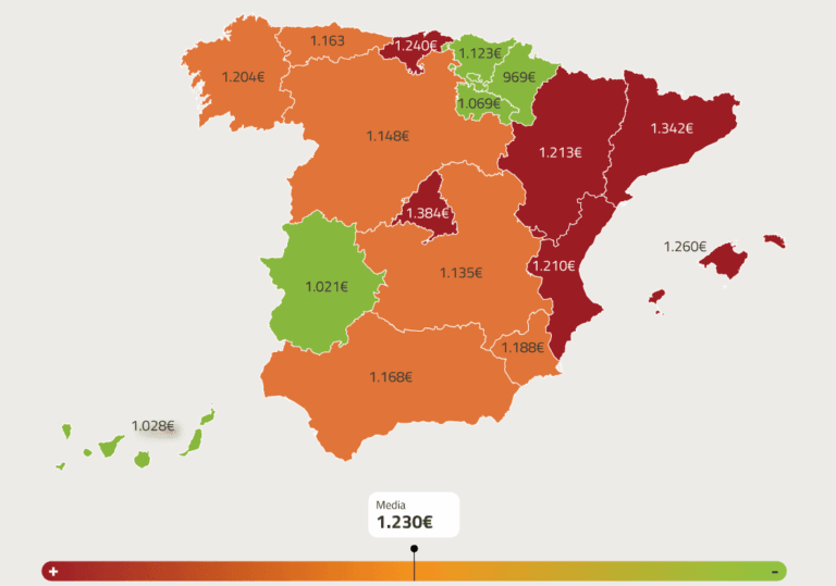 La factura del hogar en España sube un 2,5% en 2025 y alcanza 1.230 euros mensuales, el nivel más alto en tres años