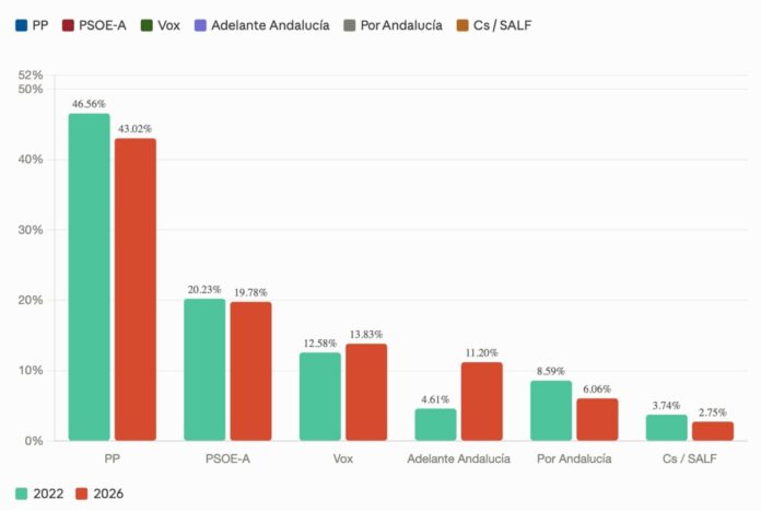 En Málaga el PP gana con el 43% y Adelante Andalucía se convierte en la sorpresa del 17M al pasar del 4,61% al 11,20%