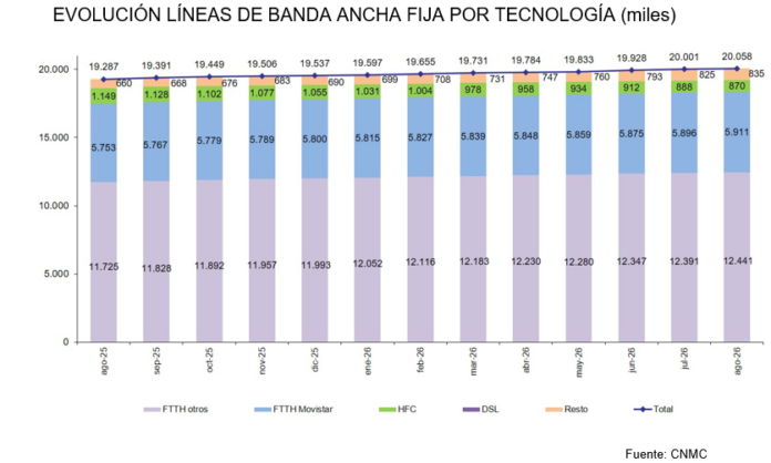 La CNMC registra 18,4 millones de líneas de fibra óptica hasta el hogar en agosto